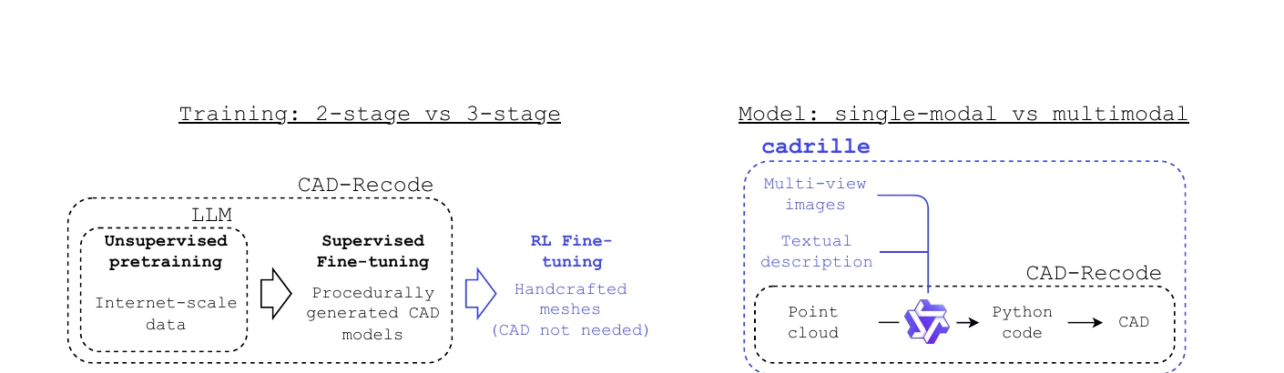 cadrille multimodal CAD reconstruction and reinforcement-learning training approach