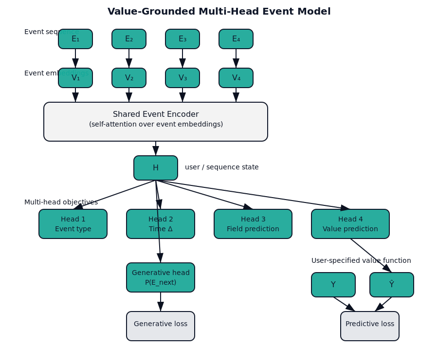 Value-grounded multi-head event embedding architecture