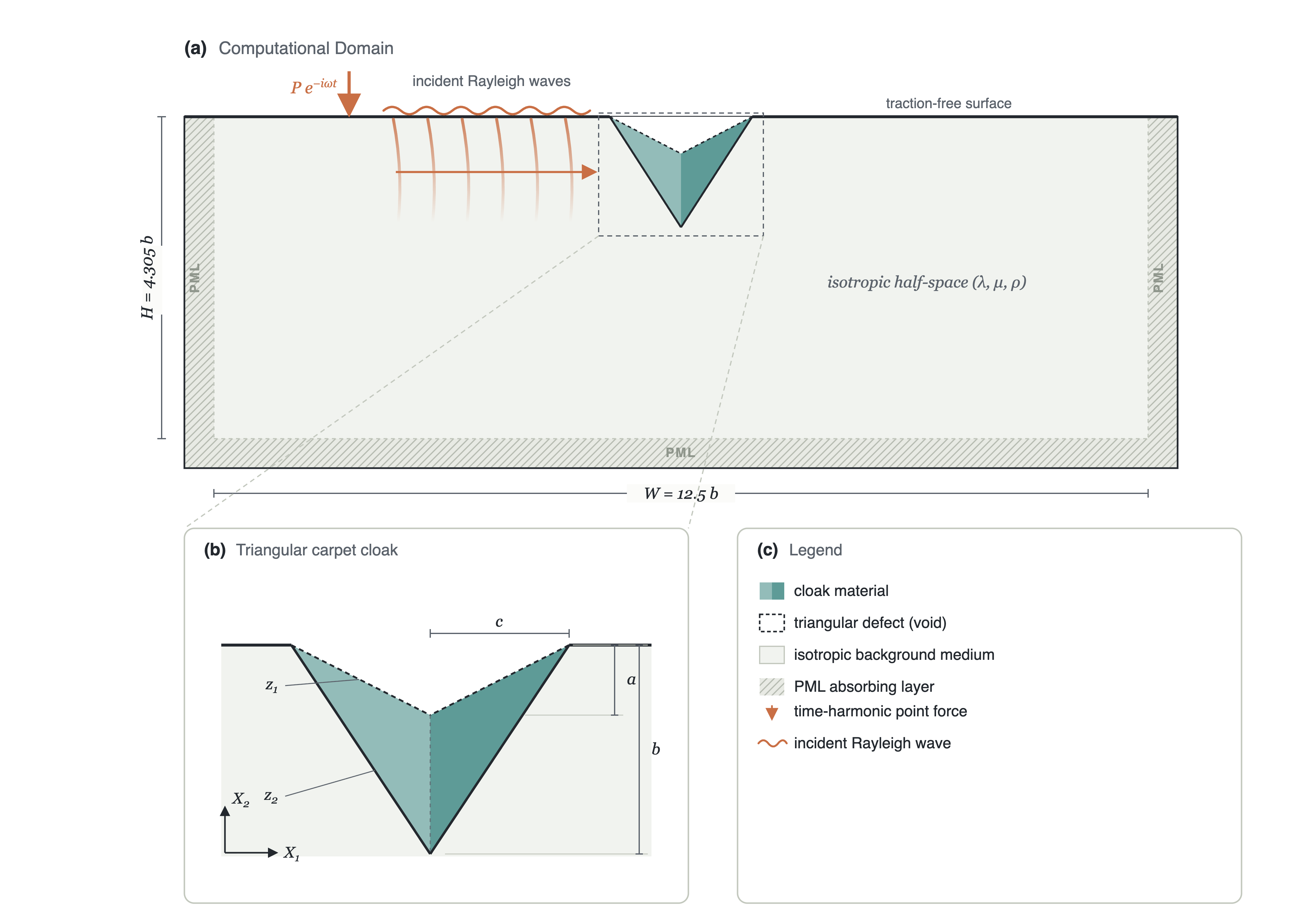 Rayleigh-wave carpet-cloak computational setup with an elastic half-space, wave source, and triangular cloak