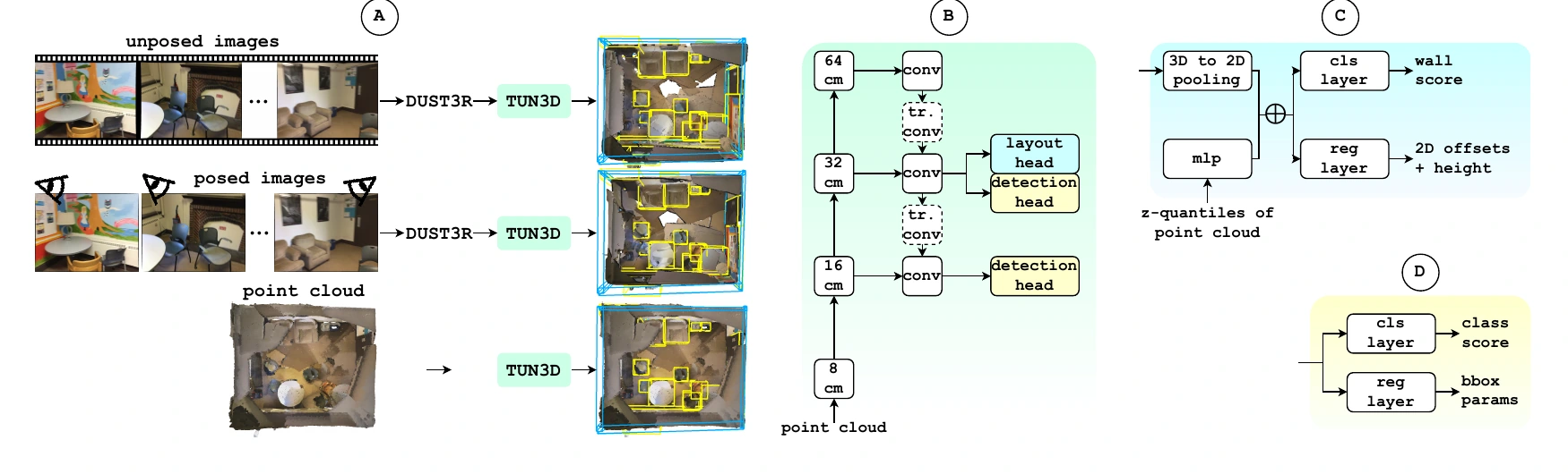 TUN3D inputs, sparse-convolutional backbone, layout head, and detection head