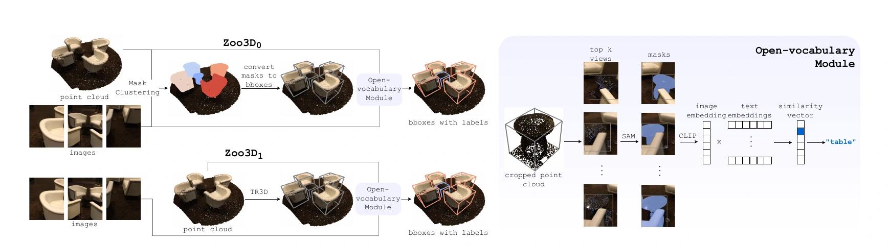 Zoo3D training-free and self-supervised 3D object detection pipelines