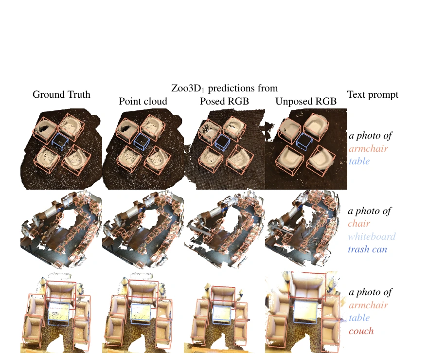 Zoo3D predictions from point clouds, posed images, and unposed images